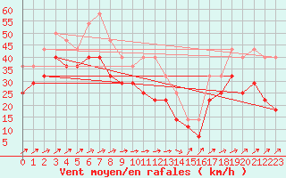 Courbe de la force du vent pour Port Aine