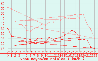 Courbe de la force du vent pour Calais / Marck (62)