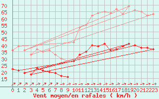 Courbe de la force du vent pour La Rochelle - Aerodrome (17)