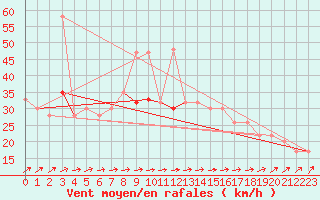 Courbe de la force du vent pour Baltasound