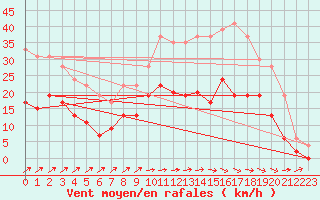 Courbe de la force du vent pour Tours (37)