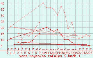 Courbe de la force du vent pour Feuchtwangen-Heilbronn