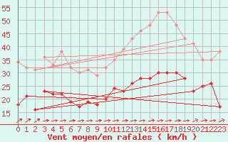 Courbe de la force du vent pour Ectot-ls-Baons (76)