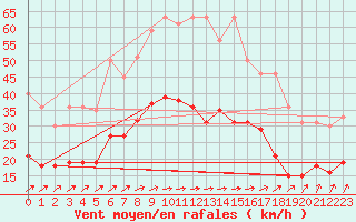 Courbe de la force du vent pour Putbus