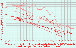 Courbe de la force du vent pour Inverbervie