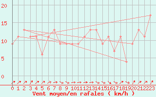 Courbe de la force du vent pour Guadalajara
