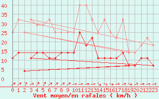 Courbe de la force du vent pour Leinefelde