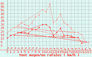 Courbe de la force du vent pour Weihenstephan