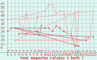 Courbe de la force du vent pour Praha Kbely