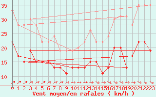 Courbe de la force du vent pour Metz-Nancy-Lorraine (57)