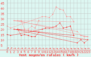 Courbe de la force du vent pour Chteaudun (28)
