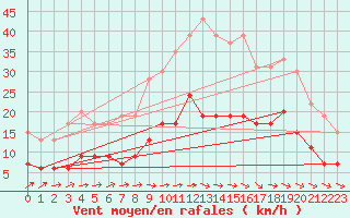 Courbe de la force du vent pour Alenon (61)