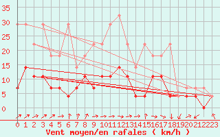 Courbe de la force du vent pour Weiden