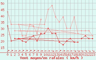 Courbe de la force du vent pour La Dle (Sw)