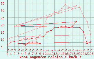 Courbe de la force du vent pour Ploudalmezeau (29)