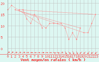 Courbe de la force du vent pour Nottingham Weather Centre