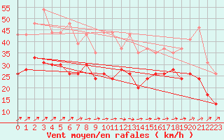 Courbe de la force du vent pour Brignogan (29)