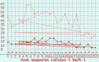 Courbe de la force du vent pour Braunlage