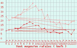 Courbe de la force du vent pour Carlsfeld