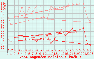 Courbe de la force du vent pour Kasprowy Wierch