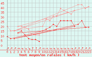 Courbe de la force du vent pour Dunkerque (59)