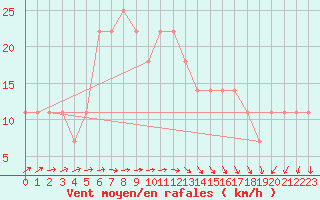 Courbe de la force du vent pour Kuusamo Oulanka