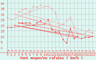 Courbe de la force du vent pour Feldberg Meclenberg