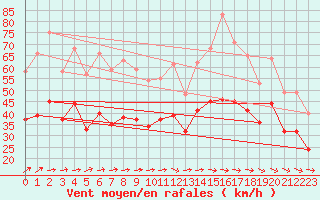 Courbe de la force du vent pour Ploudalmezeau (29)