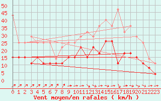 Courbe de la force du vent pour Avord (18)