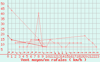 Courbe de la force du vent pour Zlatibor