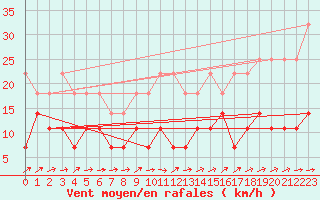 Courbe de la force du vent pour Kemionsaari Kemio Kk