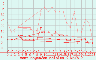 Courbe de la force du vent pour Bad Salzuflen