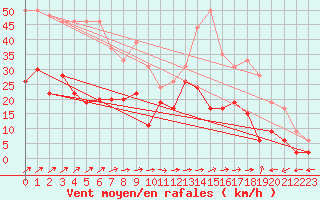 Courbe de la force du vent pour Cap Corse (2B)