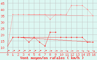 Courbe de la force du vent pour Ruhnu