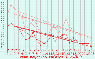 Courbe de la force du vent pour Cap de la Hague (50)