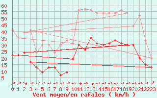 Courbe de la force du vent pour Bordeaux (33)