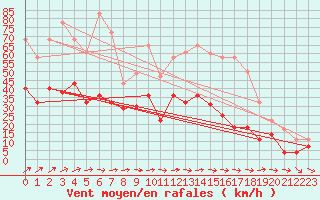 Courbe de la force du vent pour Coria