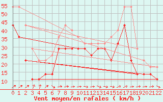 Courbe de la force du vent pour Oulu Vihreasaari