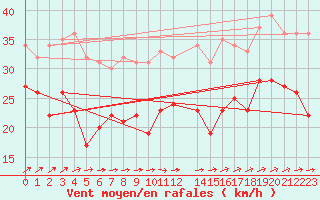 Courbe de la force du vent pour Cap de la Hague (50)