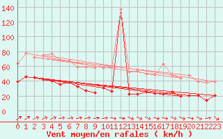 Courbe de la force du vent pour Brest (29)