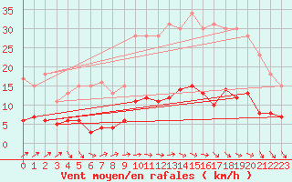 Courbe de la force du vent pour Chartres (28)