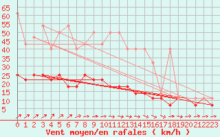 Courbe de la force du vent pour Wielun