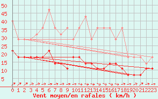 Courbe de la force du vent pour Cottbus