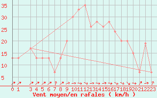 Courbe de la force du vent pour Tabarka