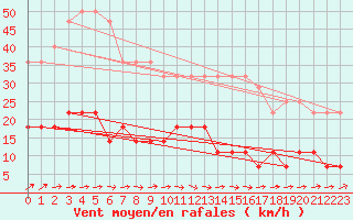 Courbe de la force du vent pour Rangedala