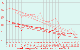 Courbe de la force du vent pour Boizenburg