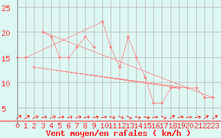 Courbe de la force du vent pour Nottingham Weather Centre