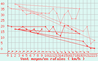 Courbe de la force du vent pour Nevers (58)