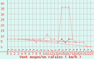 Courbe de la force du vent pour Valga