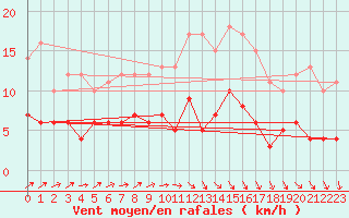 Courbe de la force du vent pour Chtillon-sur-Seine (21)